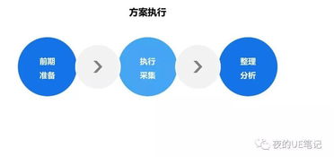 互联网产品销售中的用户研究工作流程