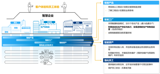 从D2O到Industry 4.0 Now 互联网销售的革新之路